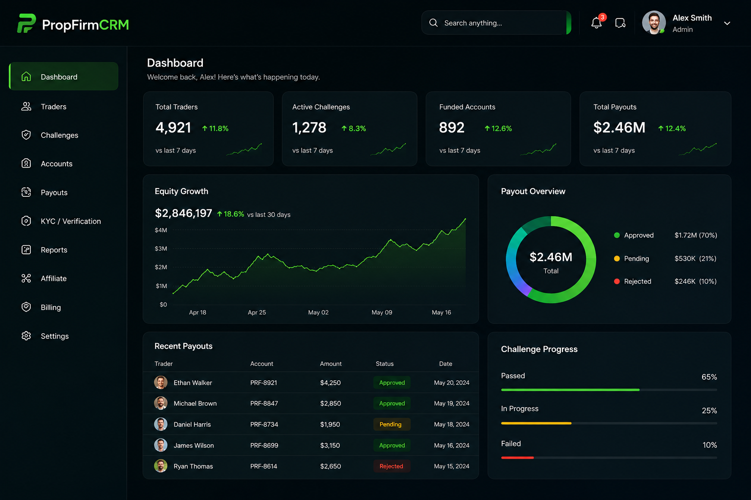 PropFirmCRM dashboard preview showing trader stats, equity growth chart, and payouts overview