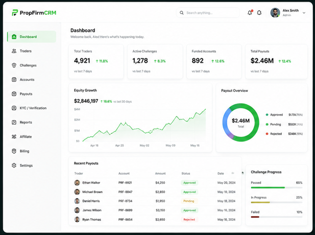 PropFirmCRM Admin CRM dashboard in light theme showing trader stats, equity growth chart, payout overview and recent payouts