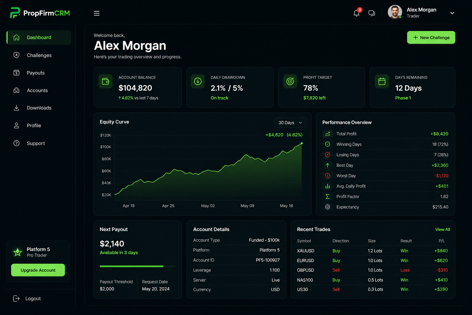 PropFirmCRM trader portal showing account balance, equity curve, performance overview and recent trades